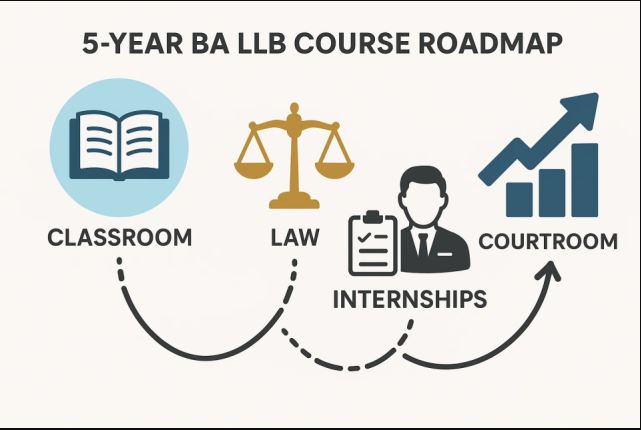 5 Year B.A. LL.B. Course